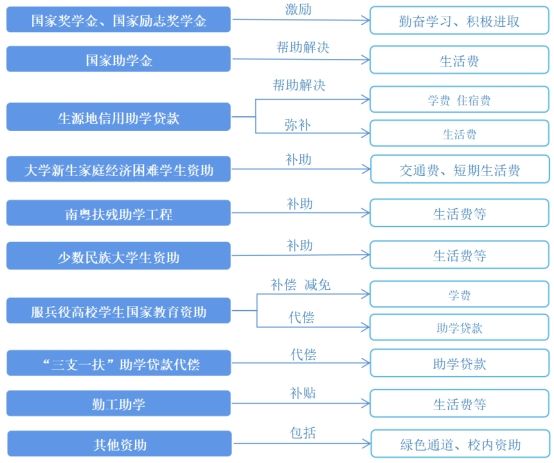 广东白云学院2026年奖助政策